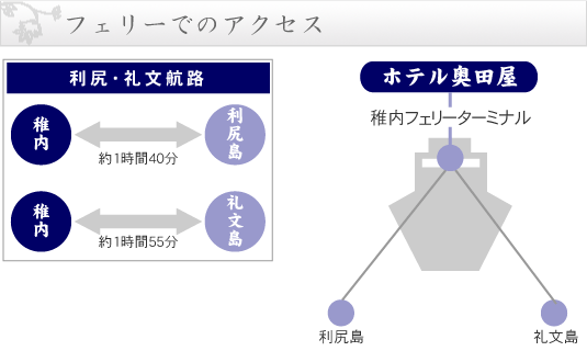 フェリーでのアクセス